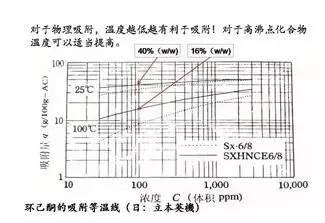 活性炭吸附技術(shù)凈化VOCs廢氣的適用范圍及預(yù)處理等特殊要求以及優(yōu)缺點